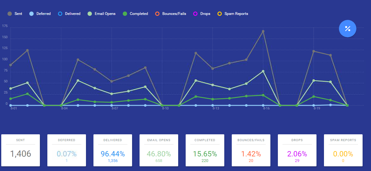 Invite Statistics Trends