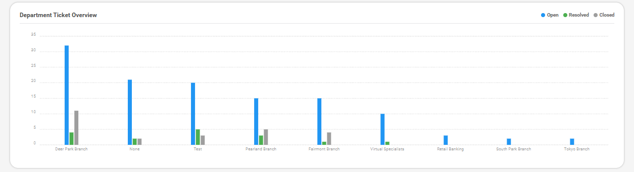 Department Overview Chart