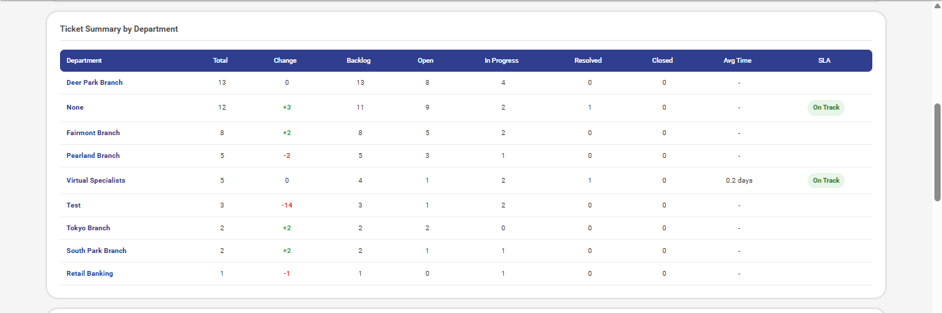 Department Summary Table