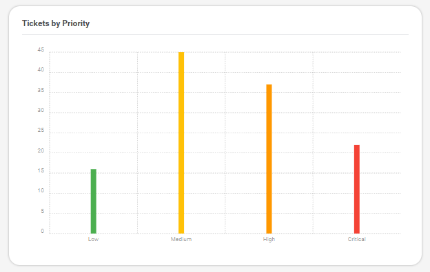 Priority Chart