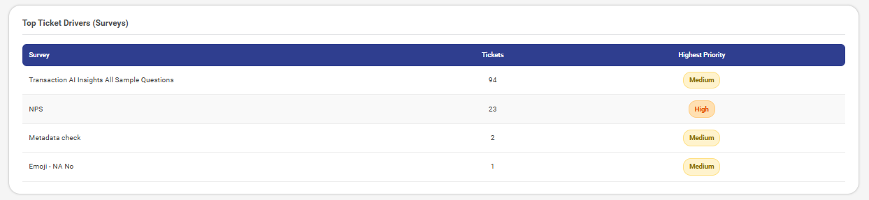 Top Ticket Drivers